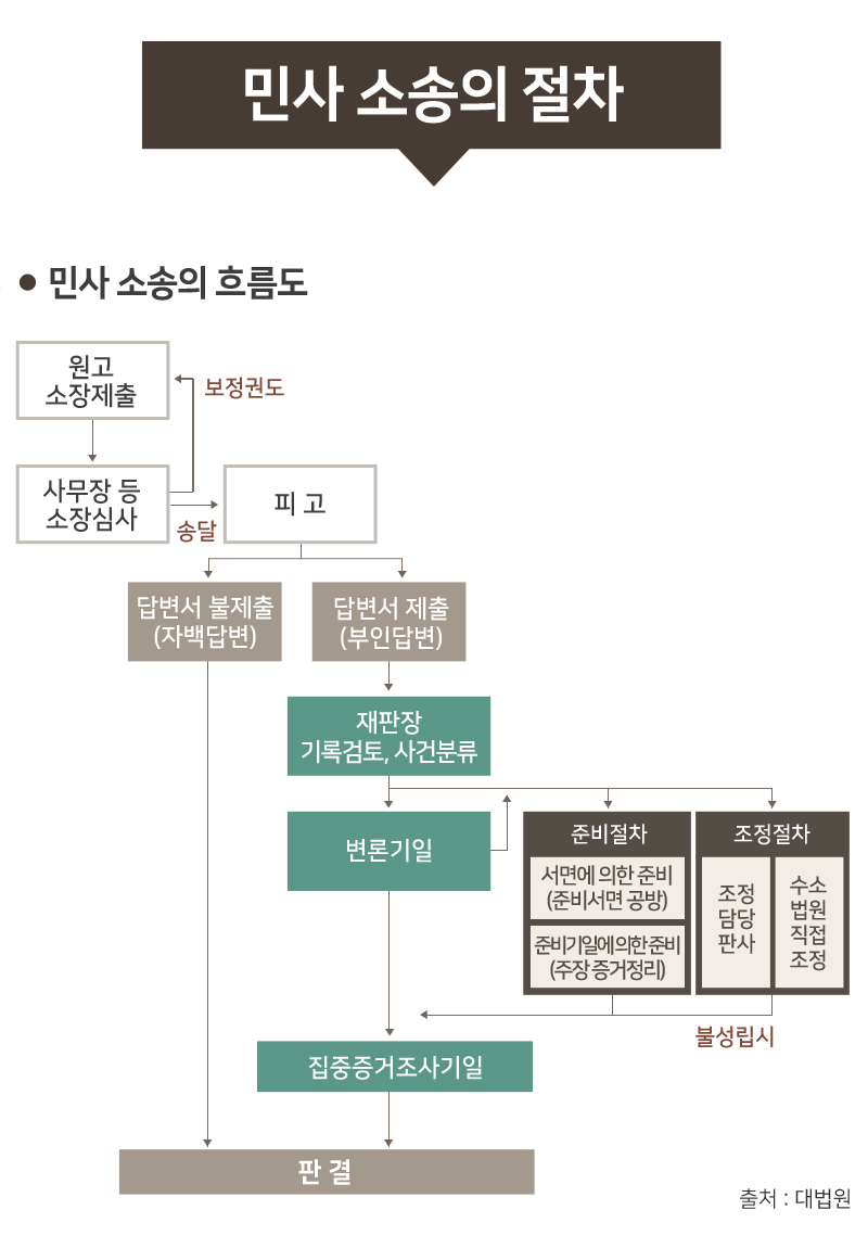 평택민사변호사 법무법인수오재